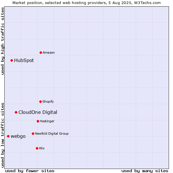 Market position of CloudOne Digital vs. HubSpot vs. webgo