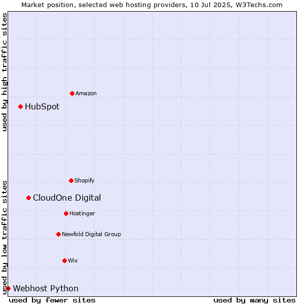 Market position of CloudOne Digital vs. HubSpot vs. Webhost Python