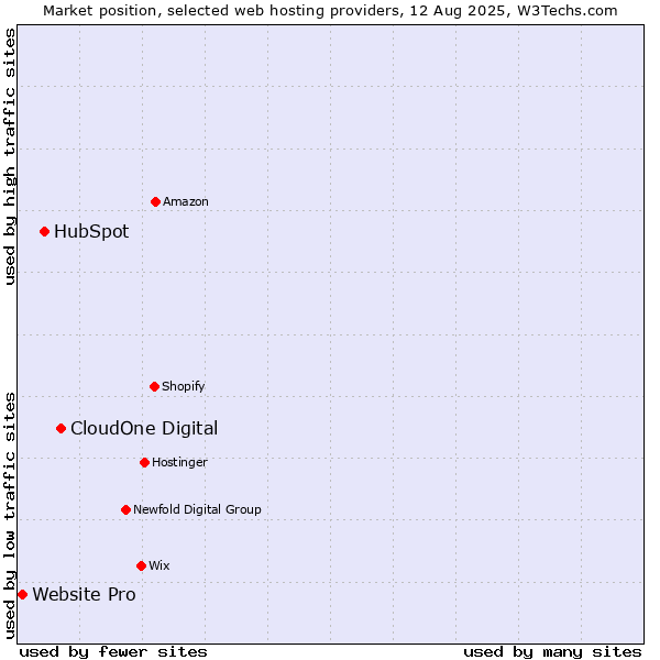 Market position of CloudOne Digital vs. HubSpot vs. Website Pro