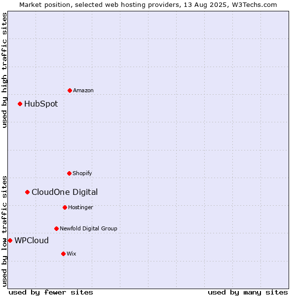 Market position of CloudOne Digital vs. HubSpot vs. WPCloud