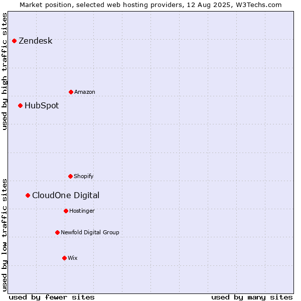 Market position of CloudOne Digital vs. HubSpot vs. Zendesk