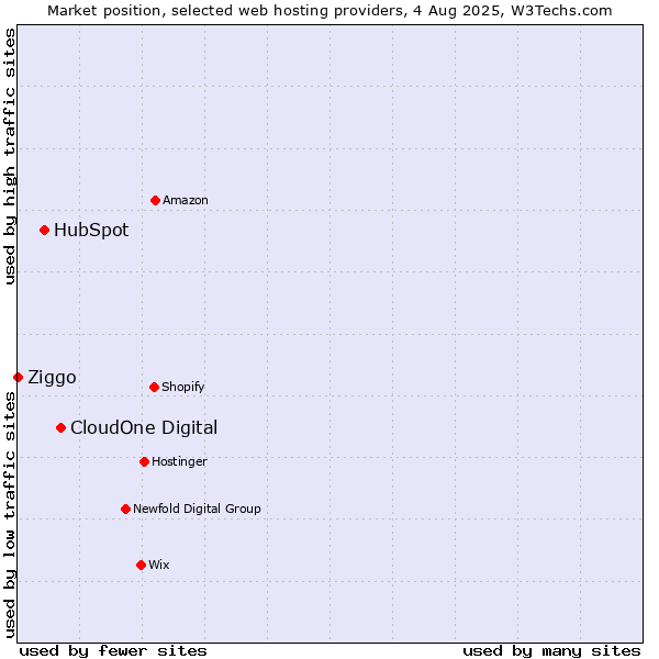 Market position of CloudOne Digital vs. HubSpot vs. Ziggo