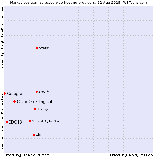 Market position of CloudOne Digital vs. IDC19 vs. Cologix