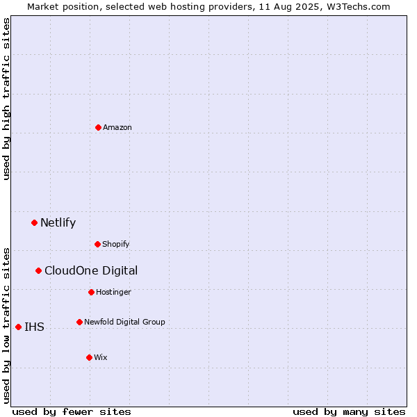 Market position of CloudOne Digital vs. Netlify vs. IHS