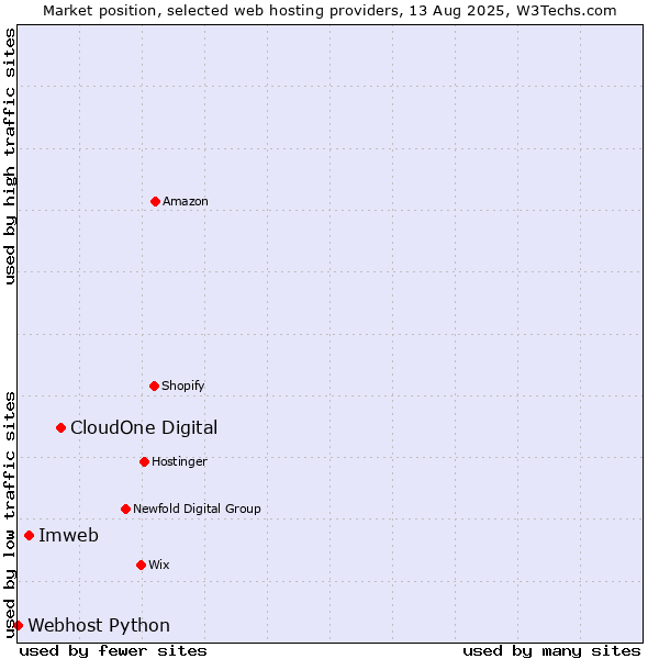 Market position of CloudOne Digital vs. Imweb vs. Webhost Python
