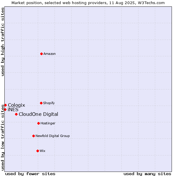 Market position of CloudOne Digital vs. Cologix vs. iNES