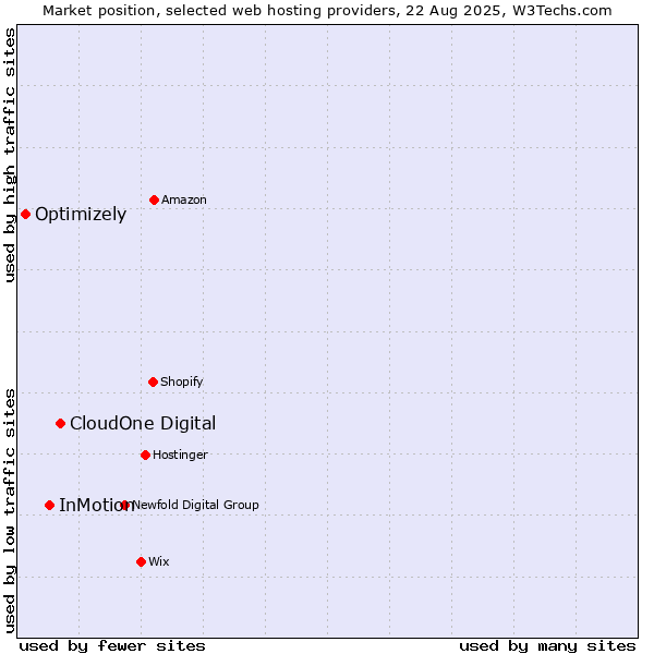 Market position of CloudOne Digital vs. InMotion vs. Optimizely