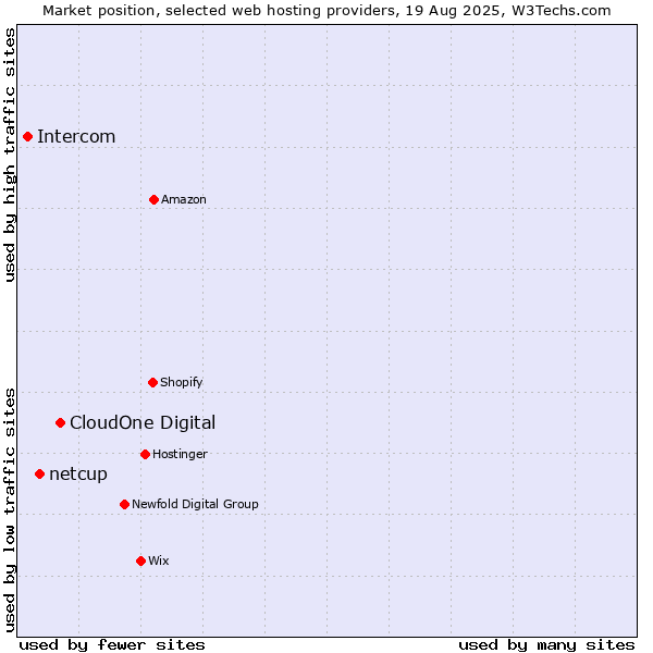 Market position of CloudOne Digital vs. netcup vs. Intercom