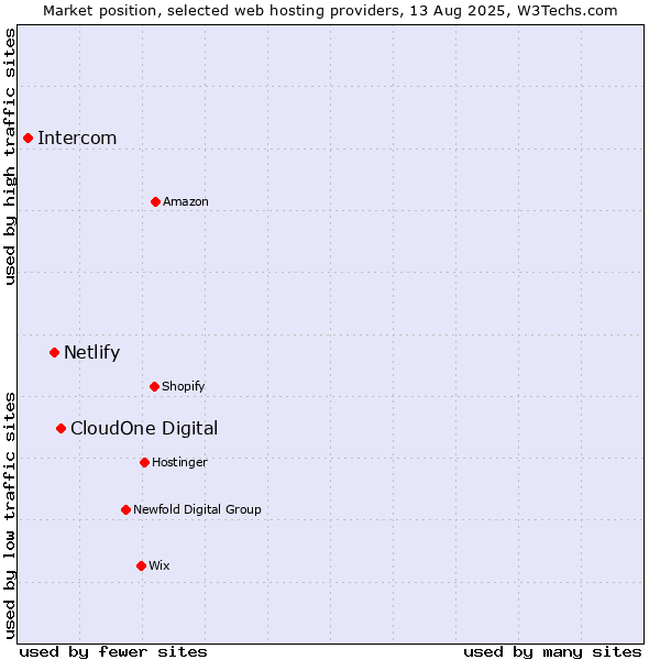 Market position of CloudOne Digital vs. Netlify vs. Intercom