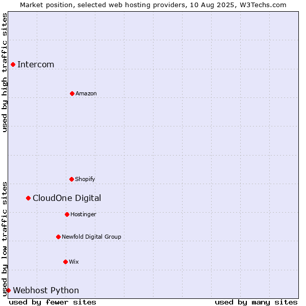 Market position of CloudOne Digital vs. Intercom vs. Webhost Python