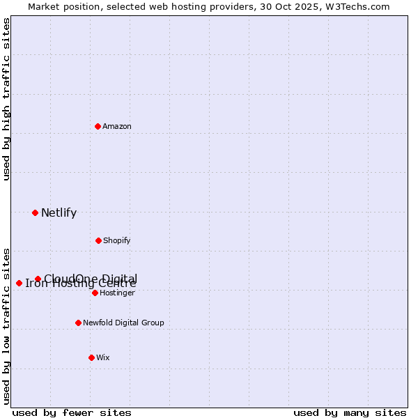 Market position of CloudOne Digital vs. Netlify vs. Iron Hosting Centre