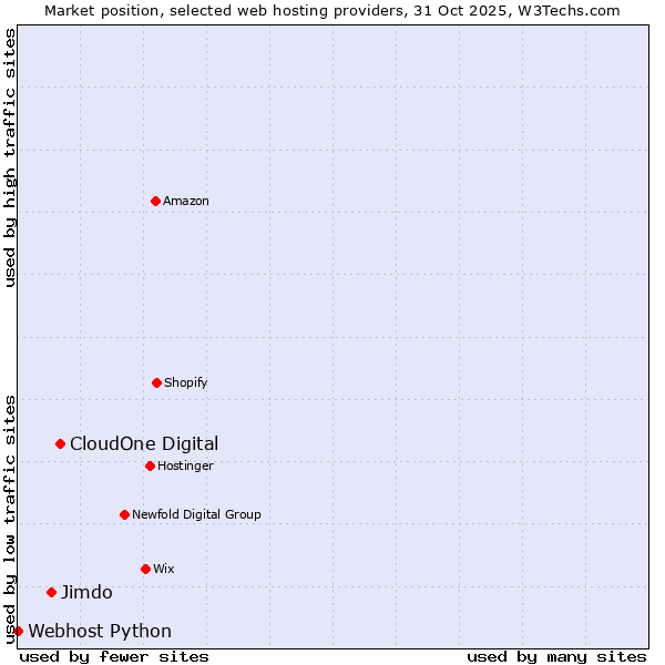 Market position of CloudOne Digital vs. Jimdo vs. Webhost Python