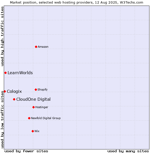 Market position of CloudOne Digital vs. LearnWorlds vs. Cologix