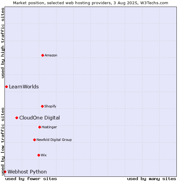 Market position of CloudOne Digital vs. LearnWorlds vs. Webhost Python