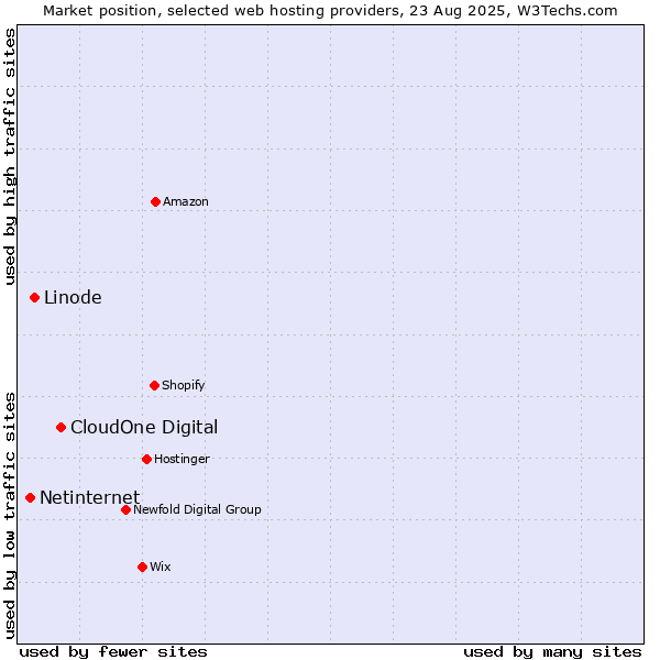 Market position of CloudOne Digital vs. Linode vs. Netinternet