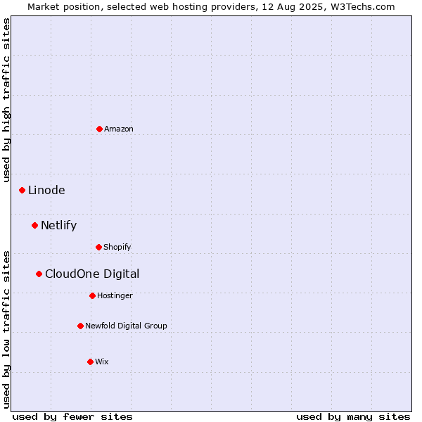 Market position of CloudOne Digital vs. Netlify vs. Linode