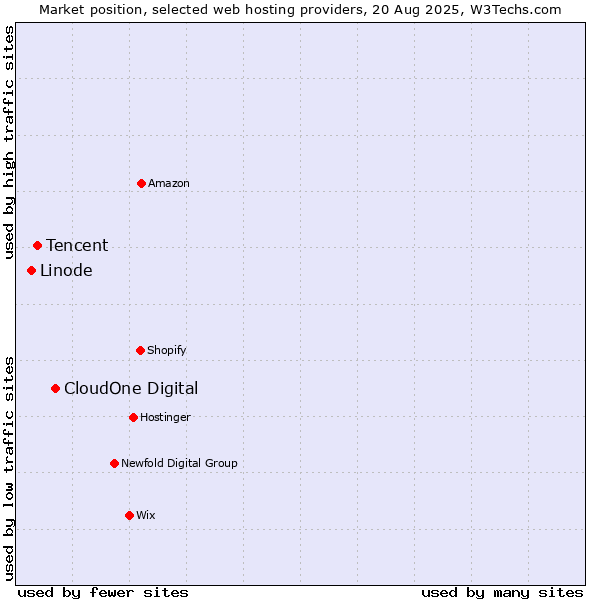 Market position of CloudOne Digital vs. Tencent vs. Linode