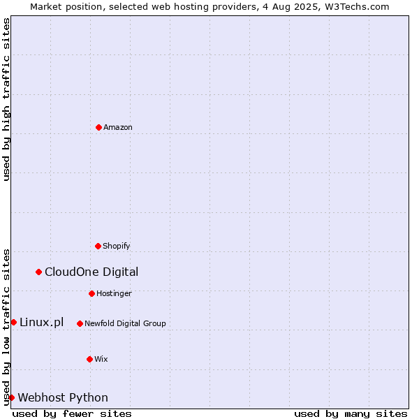 Market position of CloudOne Digital vs. Linux.pl vs. Webhost Python