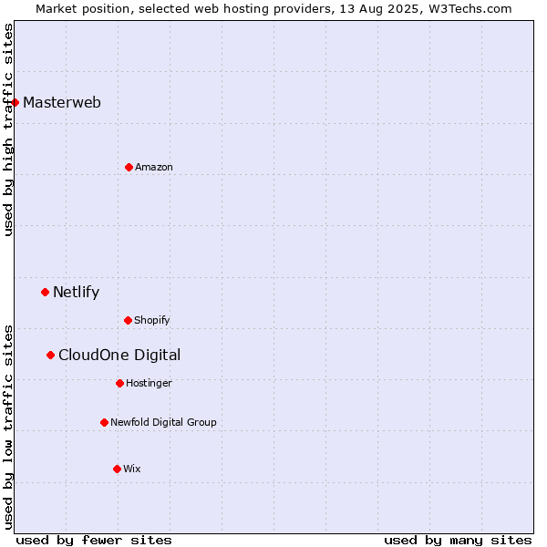 Market position of CloudOne Digital vs. Netlify vs. Masterweb
