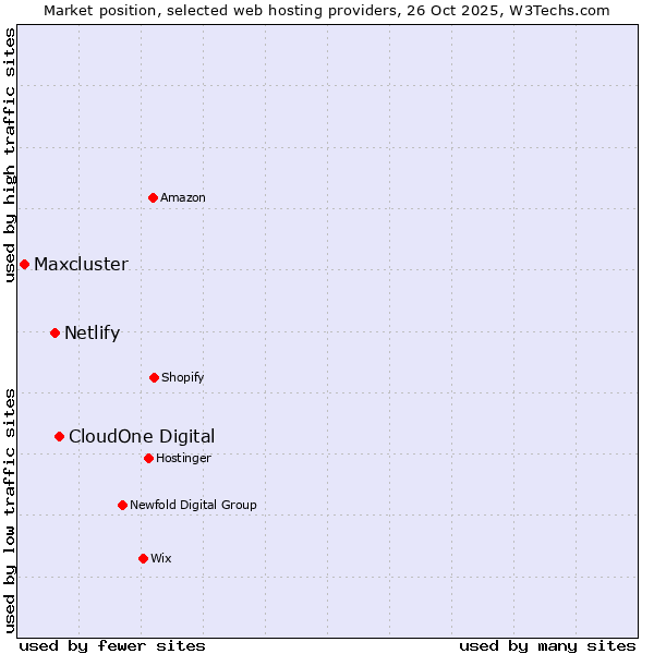 Market position of CloudOne Digital vs. Netlify vs. Maxcluster