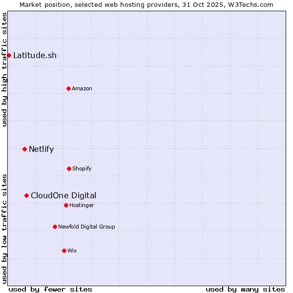 Market position of CloudOne Digital vs. Netlify vs. Latitude.sh