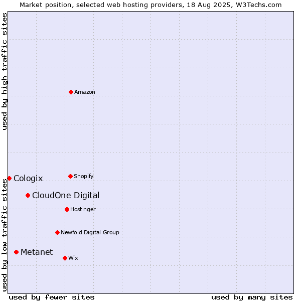 Market position of CloudOne Digital vs. Metanet vs. Cologix