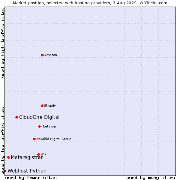 Market position of CloudOne Digital vs. Metaregistrar vs. Webhost Python