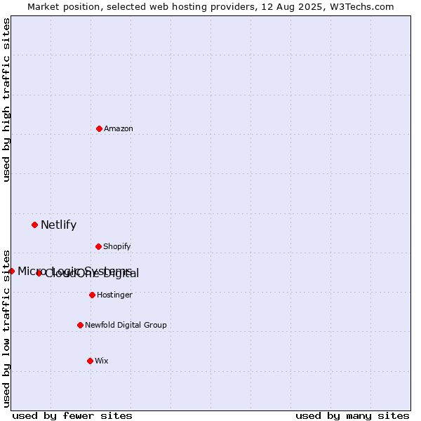 Market position of CloudOne Digital vs. Netlify vs. Micro Logic Systems