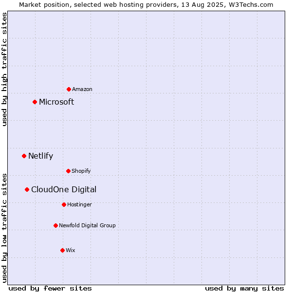 Market position of Microsoft vs. CloudOne Digital vs. Netlify