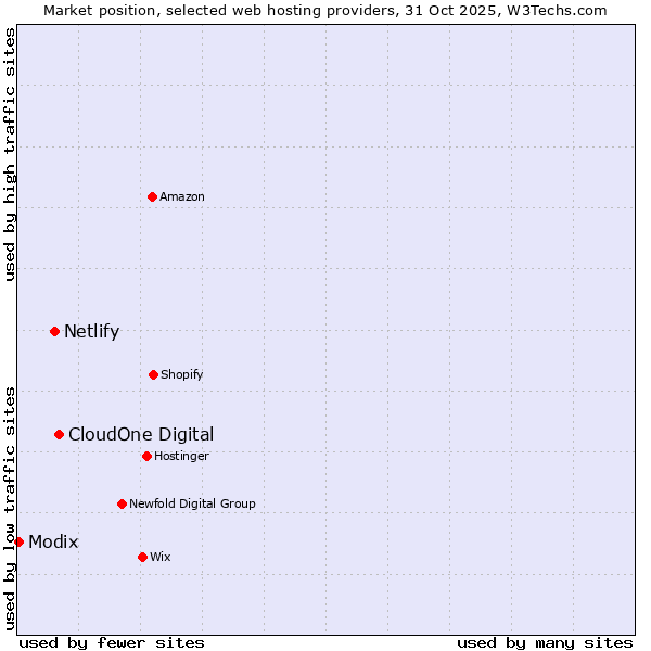 Market position of CloudOne Digital vs. Netlify vs. Modix