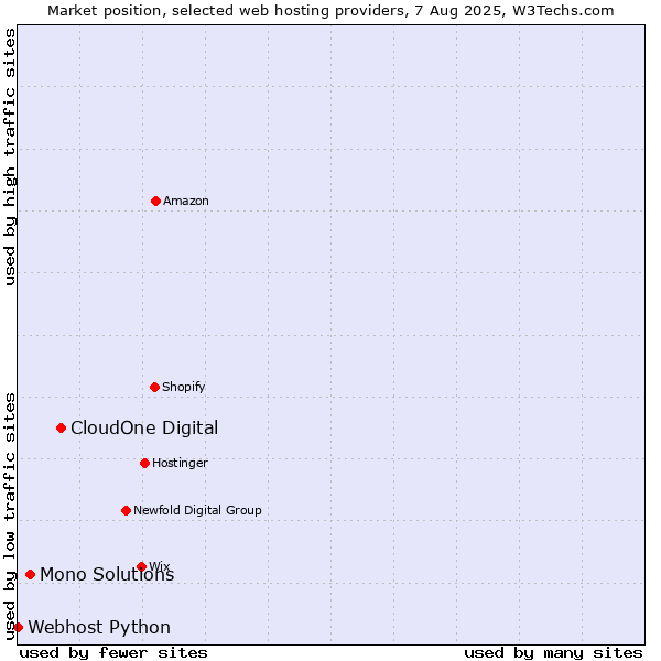 Market position of CloudOne Digital vs. Mono Solutions vs. Webhost Python