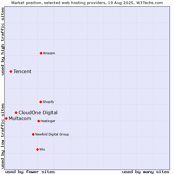Market position of CloudOne Digital vs. Tencent vs. Multacom