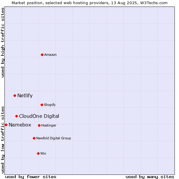 Market position of CloudOne Digital vs. Netlify vs. Namebox