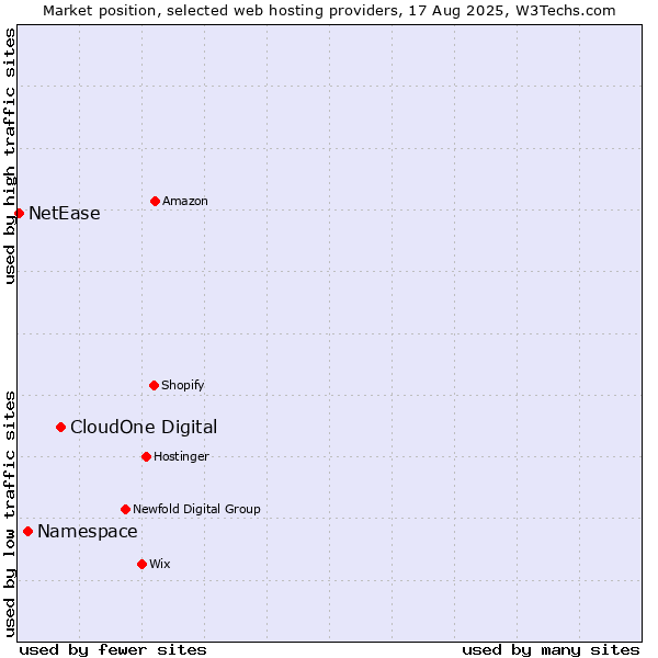 Market position of CloudOne Digital vs. Namespace vs. NetEase
