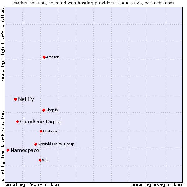 Market position of CloudOne Digital vs. Netlify vs. Namespace