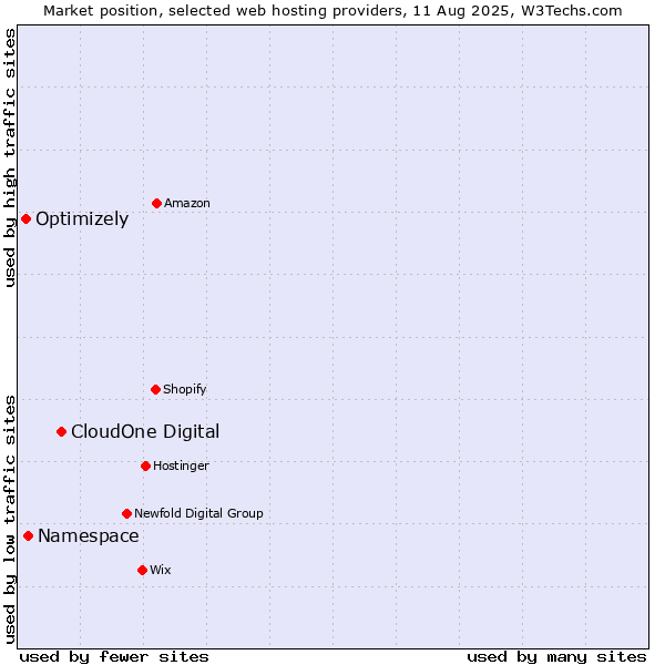 Market position of CloudOne Digital vs. Namespace vs. Optimizely
