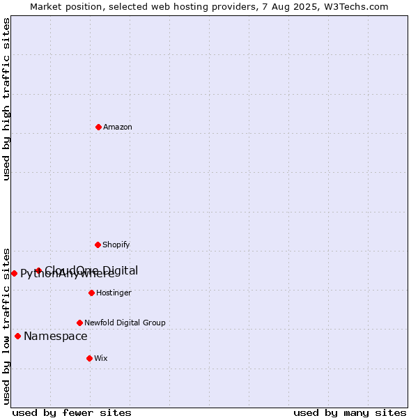 Market position of CloudOne Digital vs. Namespace vs. PythonAnywhere