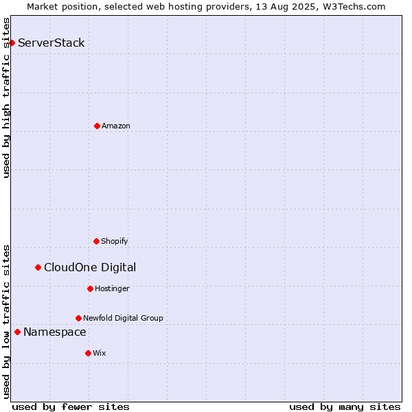 Market position of CloudOne Digital vs. Namespace vs. ServerStack