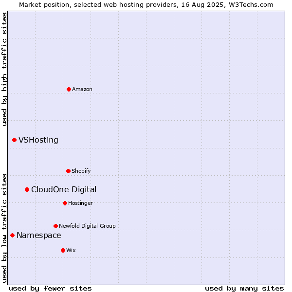 Market position of CloudOne Digital vs. VSHosting vs. Namespace