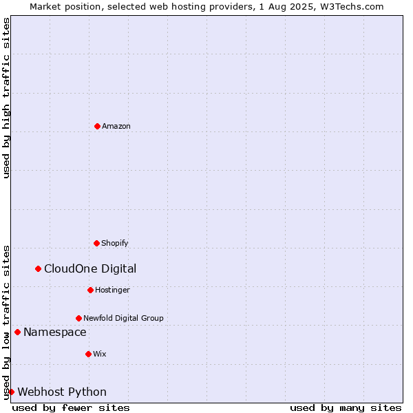 Market position of CloudOne Digital vs. Namespace vs. Webhost Python