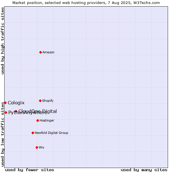 Market position of CloudOne Digital vs. PythonAnywhere vs. Cologix