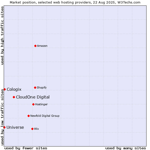 Market position of CloudOne Digital vs. Cologix vs. Universe