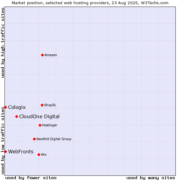Market position of CloudOne Digital vs. Cologix vs. WebFronts