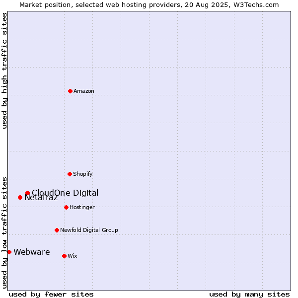 Market position of CloudOne Digital vs. Netafraz vs. Webware