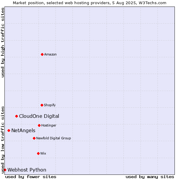 Market position of CloudOne Digital vs. NetAngels vs. Webhost Python