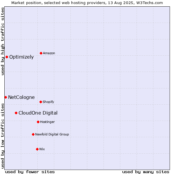 Market position of CloudOne Digital vs. Optimizely vs. NetCologne