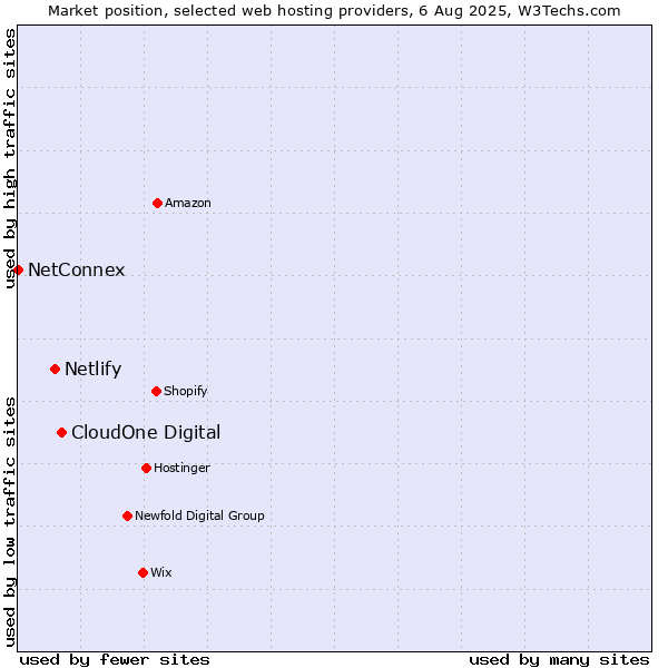Market position of CloudOne Digital vs. Netlify vs. NetConnex