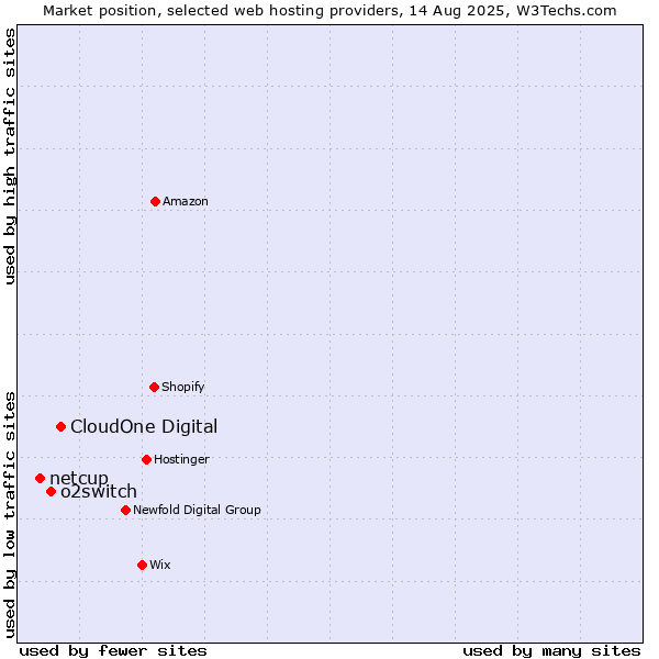 Market position of CloudOne Digital vs. o2switch vs. netcup