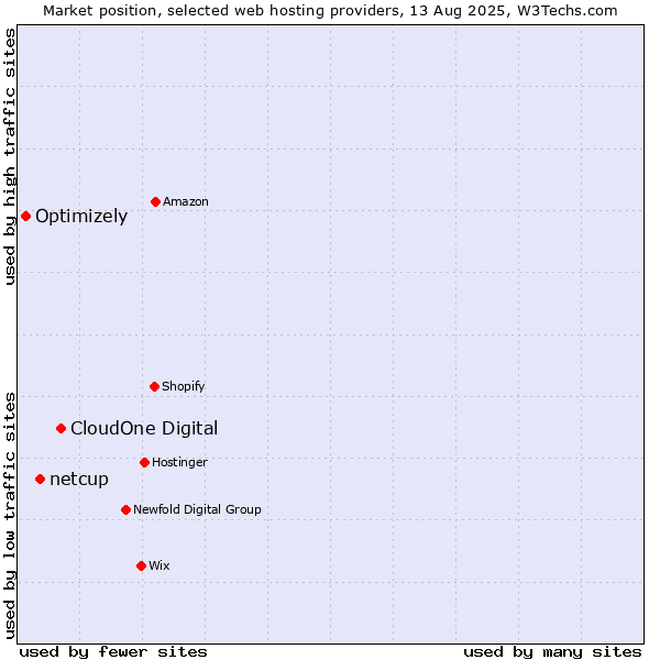 Market position of CloudOne Digital vs. netcup vs. Optimizely