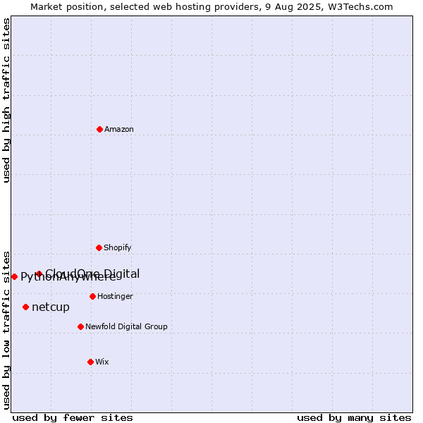 Market position of CloudOne Digital vs. netcup vs. PythonAnywhere